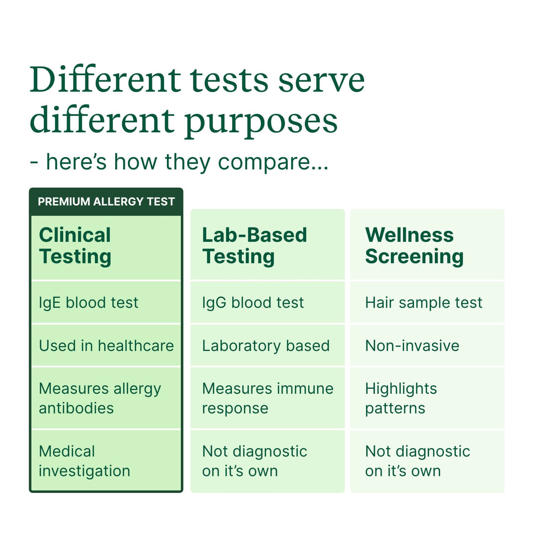 Premium Allergy Test