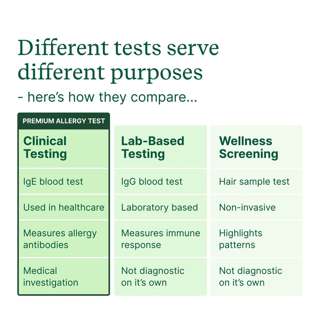 Premium Allergy Test