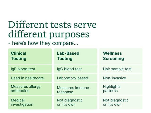 Body Intolerance Test