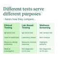 Comparison of clinical IgE testing, lab-based IgG testing and wellness hair sample screening showing purpose, method and diagnostic differences