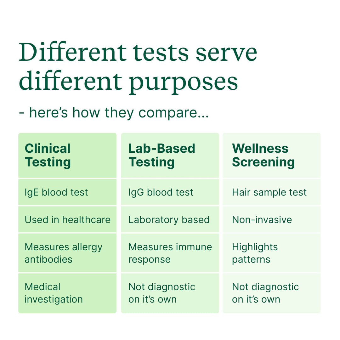 Comparison of clinical IgE testing, lab-based IgG testing and wellness hair sample screening showing purpose, method and diagnostic differences