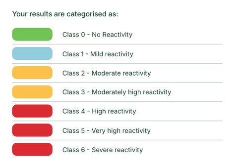 Premium Allergy Results - Updated