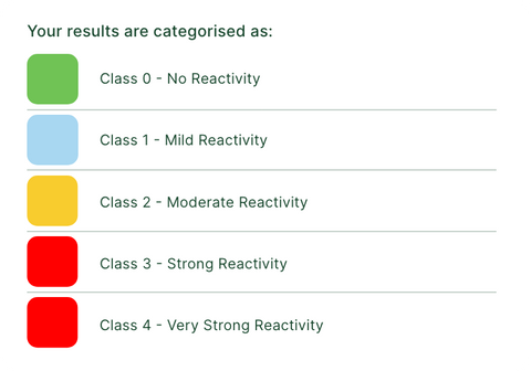 IgG reactivity