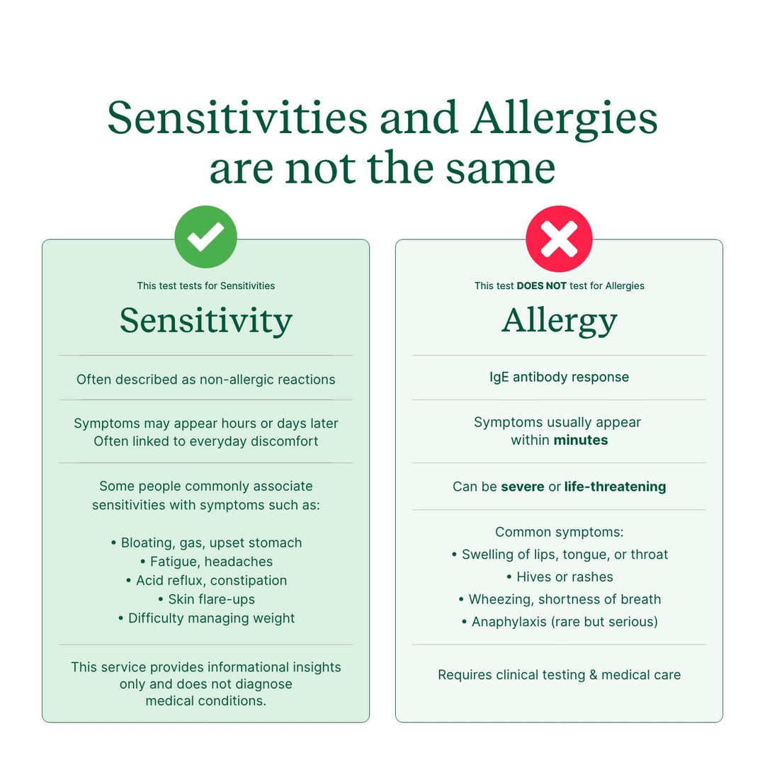 Body Intolerance Test